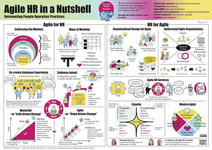Agile HR in a nutshell infographic