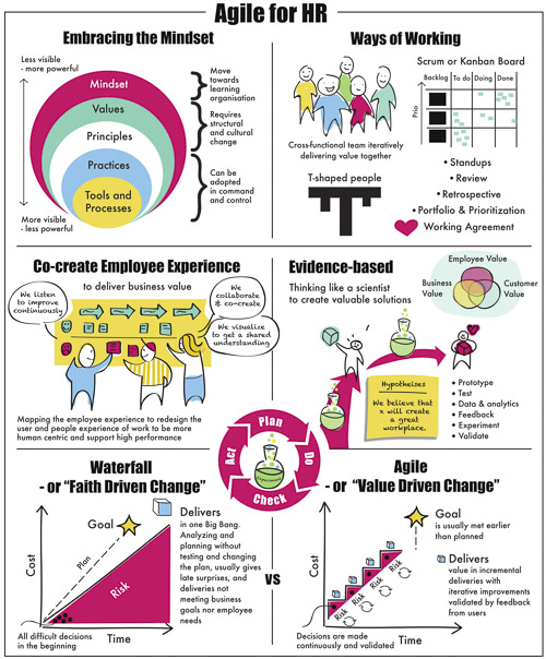 Agile for HR infographic