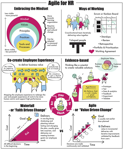 How HR Can Become Agile (& Why It Needs To)