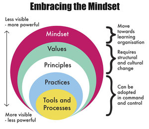 Embracing the mindset in Agile HR