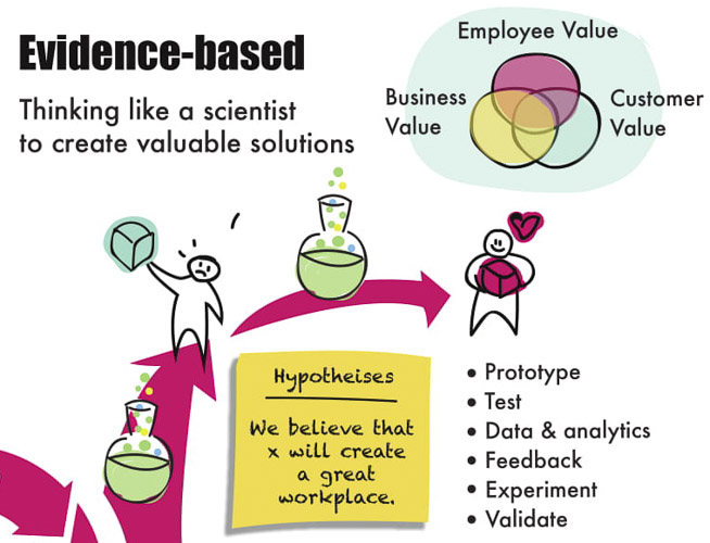 Evidence based in Agile HR