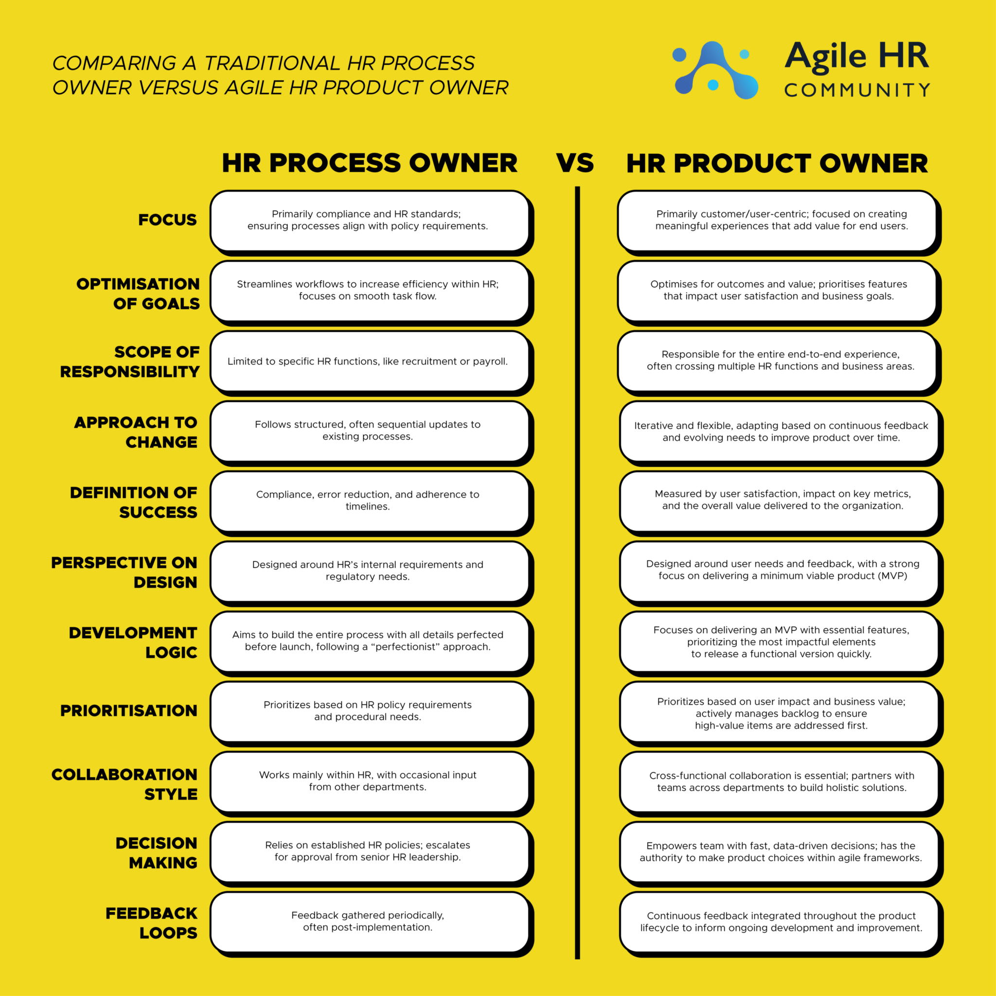 HR Process Owner vs HR Product Owner Focus Primarily compliance and HR standards; ensures processes align with policy requirements. vs Primarily customer/user-centric; focused on creating meaningful experiences that add value for end users. Optimisation of Goals Streamlines workflows to increase efficiency within HR; focuses on smooth task flow. vs Optimises for outcomes and value; prioritises features that impact user satisfaction and business goals. Scope of Responsibility Limited to specific HR functions, like recruitment or payroll. vs Responsible for the entire end-to-end experience, often across multiple HR functions and business areas. Approach to Change Follows structured, often sequential updates to existing processes. vs Iterative and flexible, adapting based on continuous feedback and evolving needs. Definition of Success Compliance, error reduction, and adherence to timelines. vs Measured by user satisfaction, impact on key metrics, and overall value delivered to the organization. Perspective on Design Designed around HR’s internal requirements and regulatory needs. vs Designed around user needs and feedback, with a strong focus on delivering a minimum viable product (MVP). Development Logic Aims to build the entire process with all details perfected before launch, following a "perfectionist" approach. vs Focuses on delivering an MVP with essential features, prioritising the most impactful elements for a quick, functional release. Prioritisation Based on HR policy requirements and procedural needs. vs Based on user impact and business value; actively manages backlog to ensure high-value items are addressed first. Collaboration Style Works mainly within HR, with occasional input from other departments. vs Cross-functional collaboration is essential; partners with teams across departments to build holistic solutions. Decision Making Relies on established HR policies; escalates for approval from senior HR leadership. vs Empowers team with fast, data-driven decisions; has authority within agile frameworks. Feedback Loops Feedback gathered periodically, often post-implementation. vs Continuous feedback integrated throughout the product lifecycle to inform ongoing development and improvement.