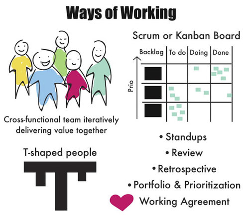 Ways of working in Agile HR